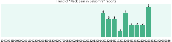 Could Belsomra cause Neck pain?